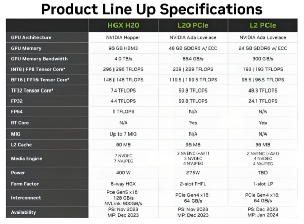 NVIDIA GPU因出口管制措施推迟发布